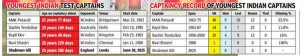 Shubman Gill's Captaincy Under Scrutiny as India Trails England: Bold Calls Needed?