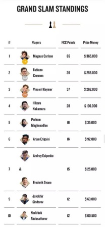 Freestyle Chess Grand Slam Loses India Leg: Sponsorship Drought Forces Cancellation, Carlsen Absence