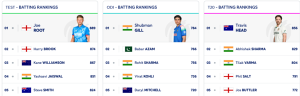 ICC Test Rankings: Rishabh Pant registers career-high ranking, Jasprit Bumrah holds firm; Joe Root leads the way