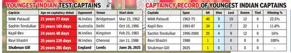 Analysis of Shubman Gill's captaincy decisions