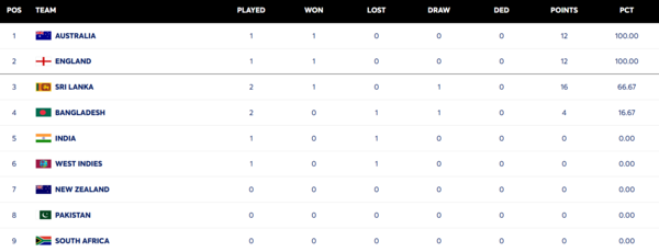 WTC Standings
